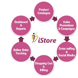 istore-how-it-works iStore